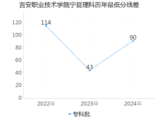 最低分数差