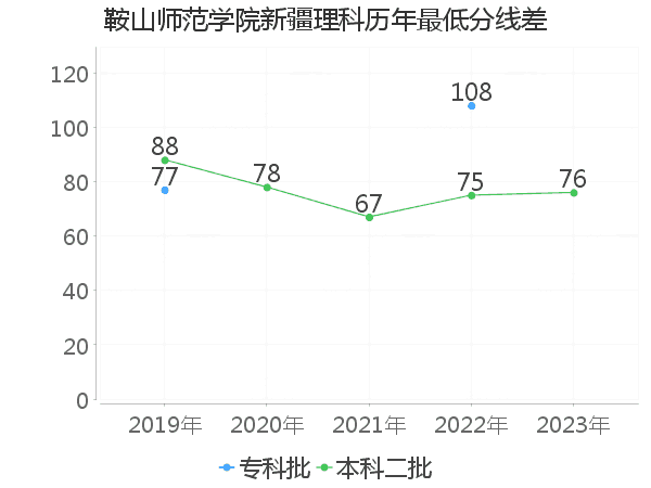 最低分数差