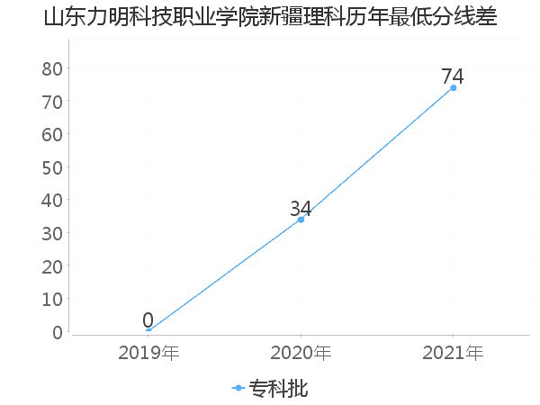 最低分数差