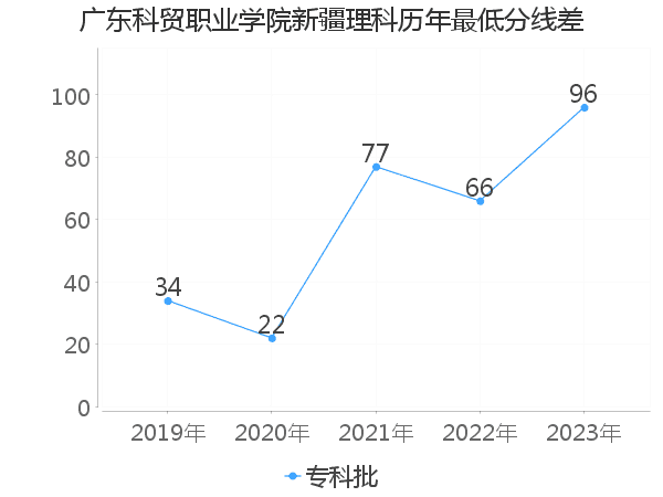 最低分数差