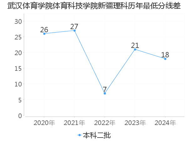 最低分数差