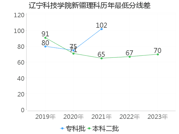 最低分数差