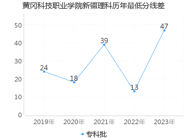 最低分数差