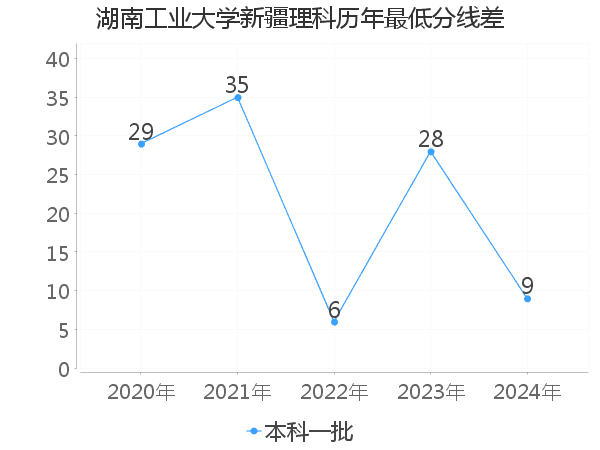 最低分数差