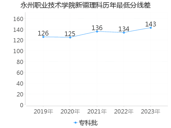 最低分数差