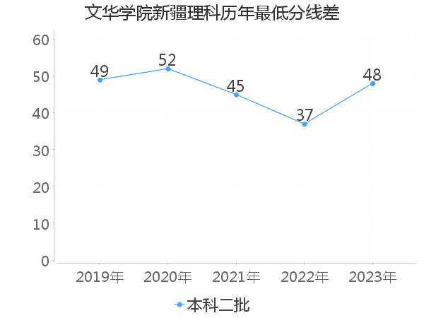 最低分数差