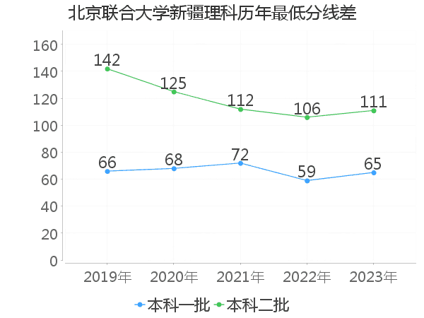 最低分数差