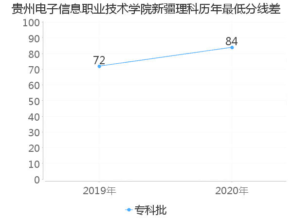 最低分数差