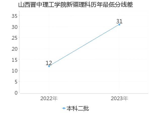 最低分数差