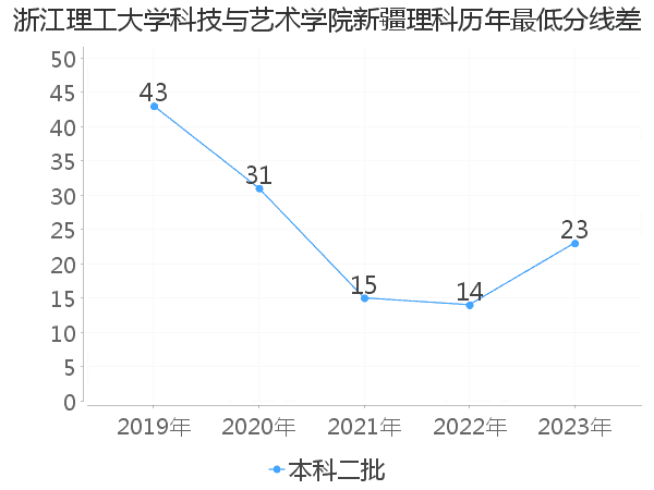 最低分数差