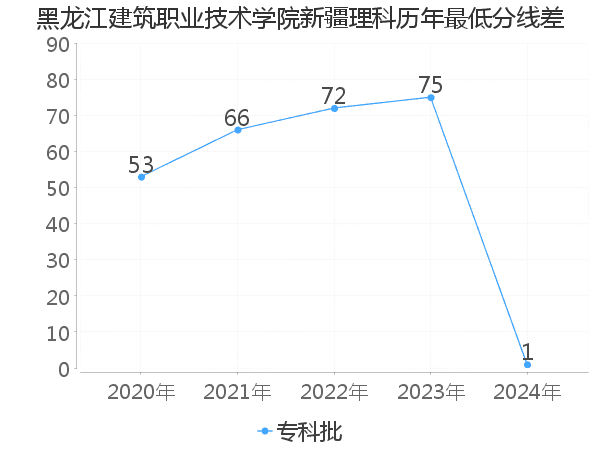 最低分数差