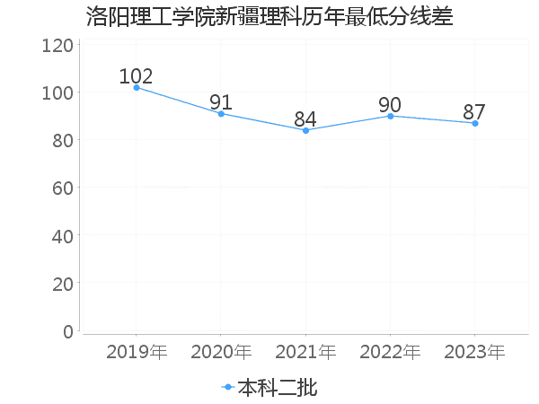 最低分数差