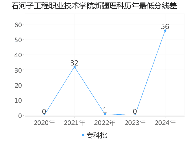 最低分数差