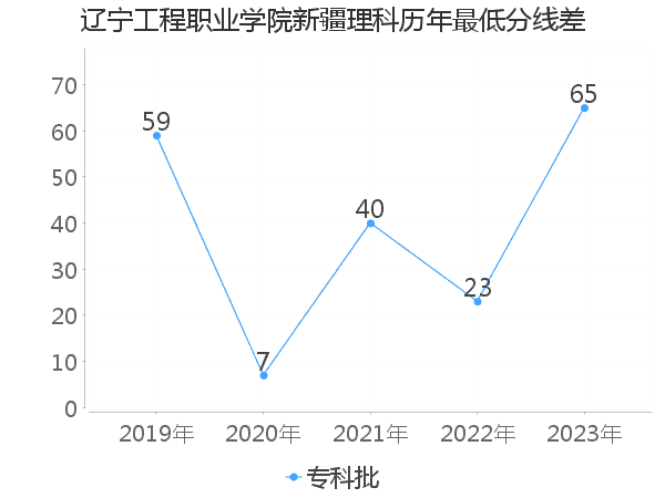 最低分数差