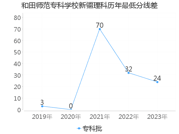 最低分数差