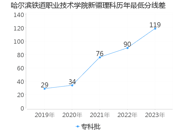 最低分数差