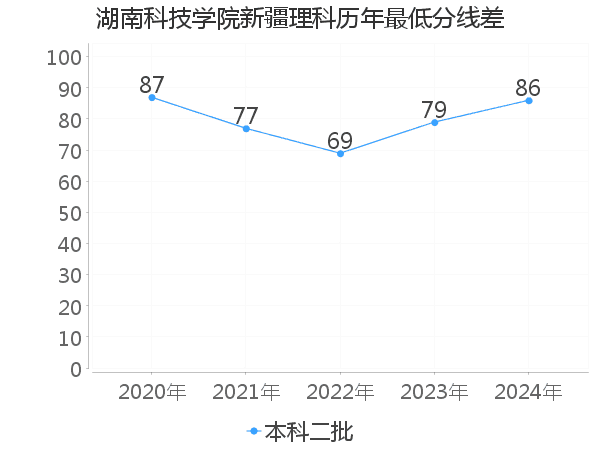 最低分数差