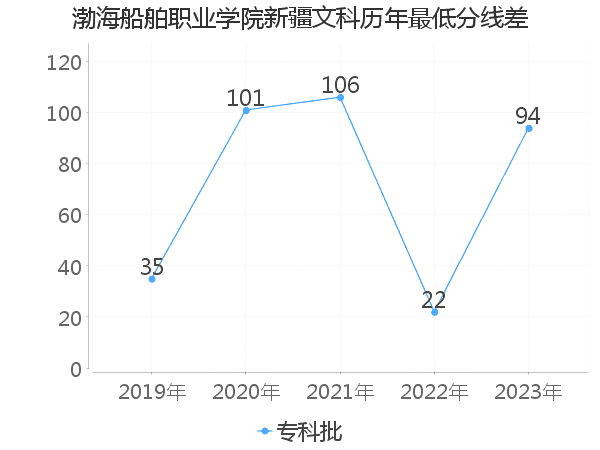 最低分数差