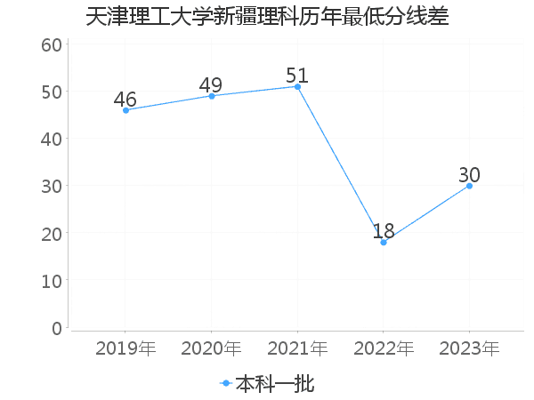 最低分数差