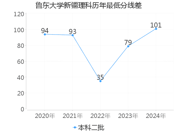 最低分数差