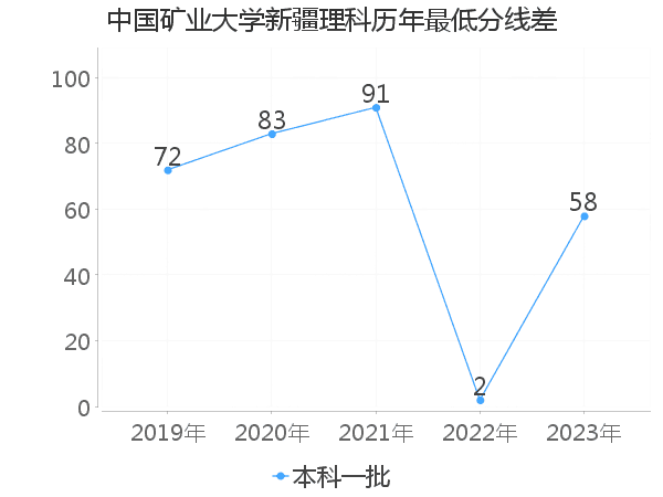 最低分数差