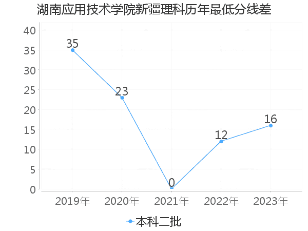 最低分数差