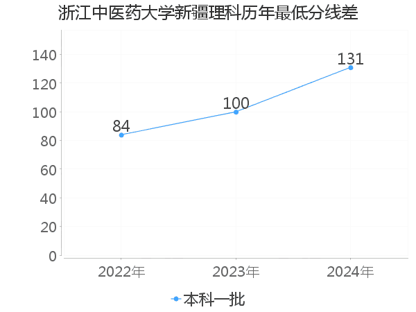 最低分数差