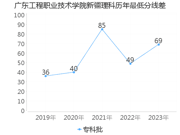 最低分数差