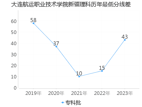 最低分数差