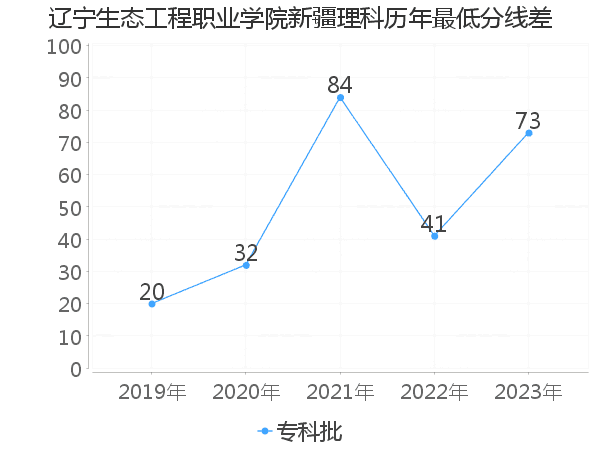 最低分数差