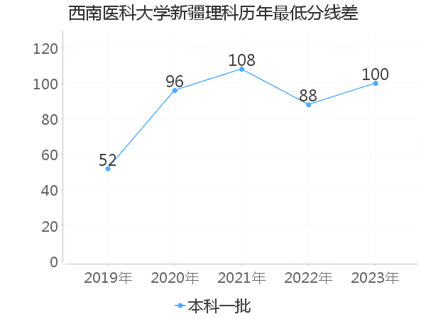 最低分数差