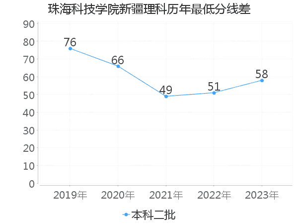 最低分数差