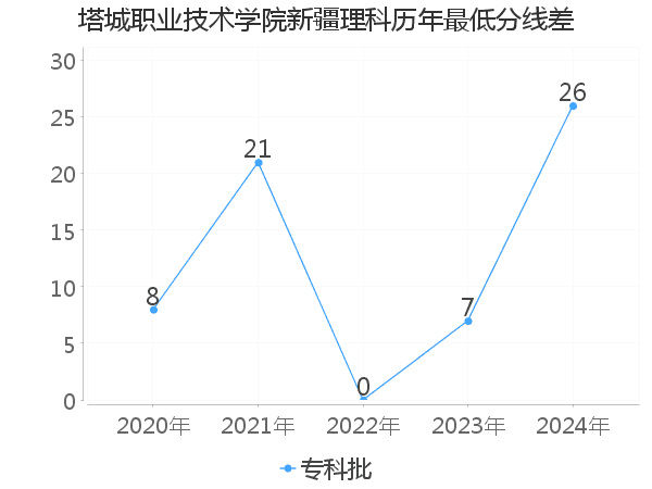 最低分数差