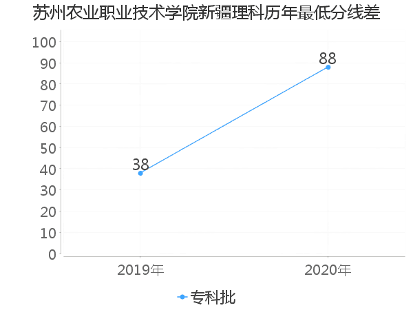 最低分数差