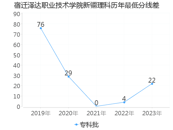 最低分数差