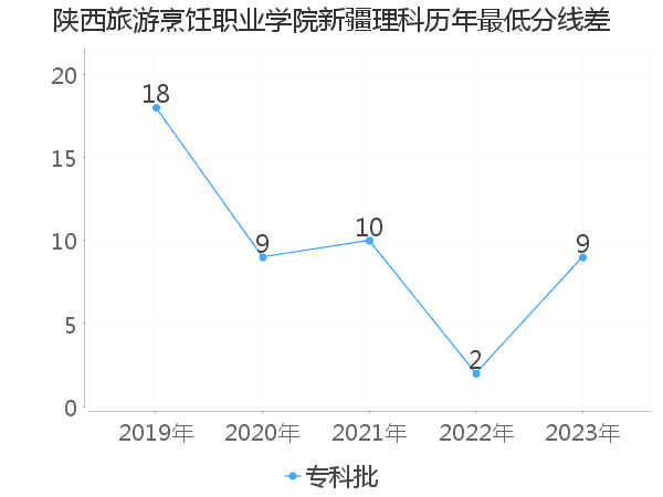 最低分数差