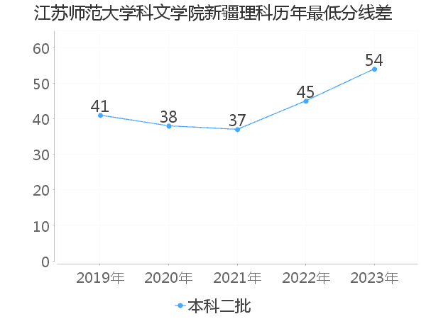 最低分数差