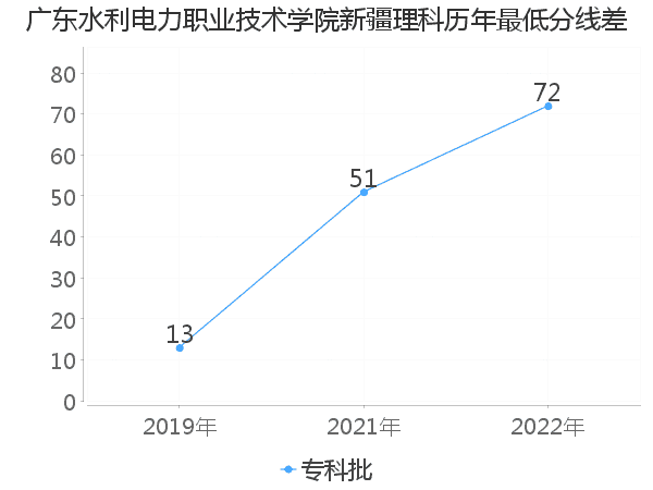 最低分数差