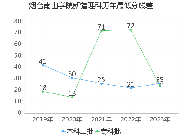 最低分数差