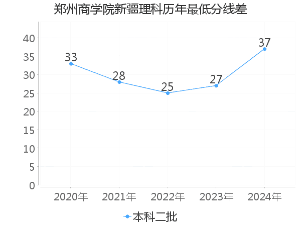 最低分数差