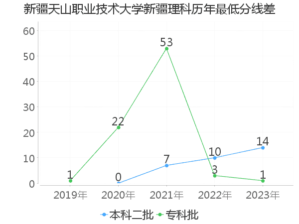 最低分数差