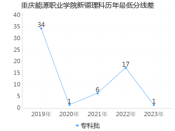 最低分数差