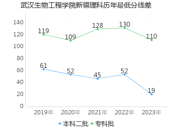 最低分数差