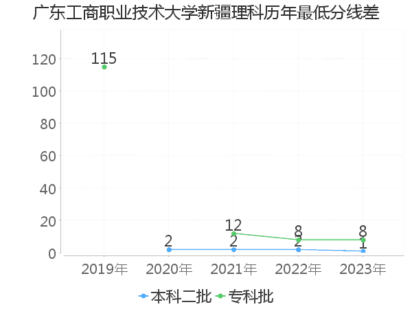 最低分数差