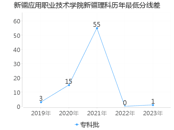 最低分数差