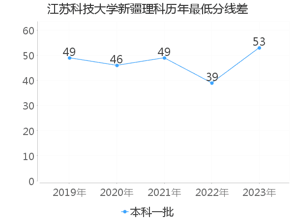 最低分数差