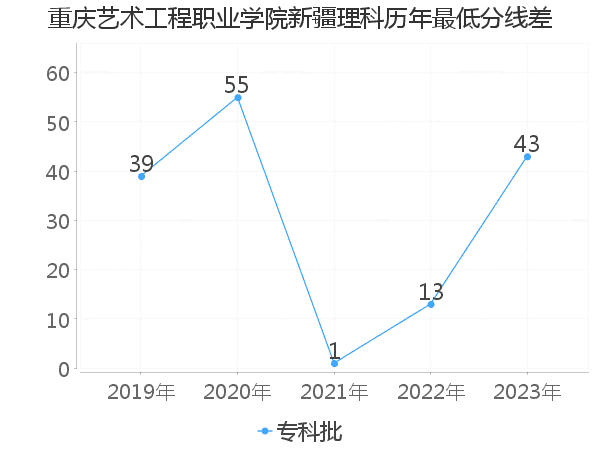 最低分数差