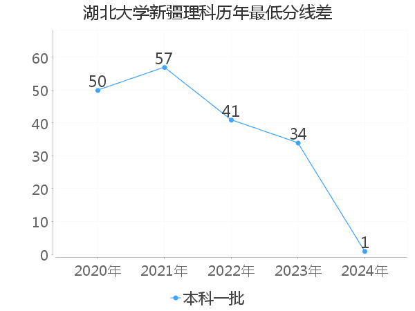 最低分数差