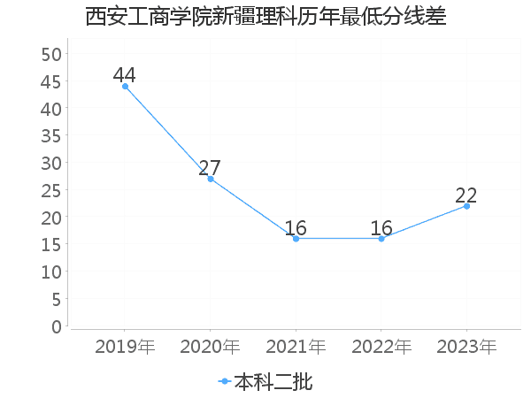 最低分数差