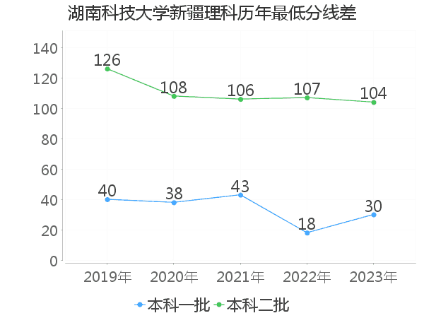 最低分数差